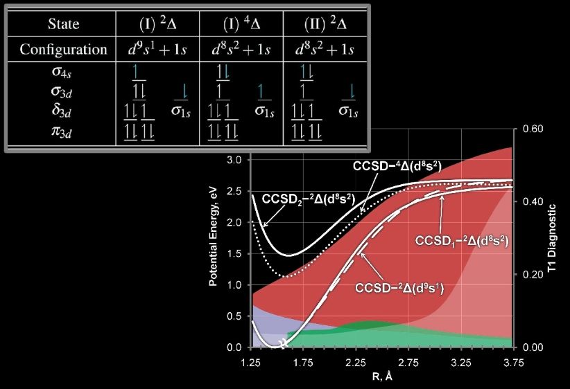Both unique CCSD1 and CCSD2 solutions for the 2∆(d8s2) UHF reference state (solid line). The single CCSD solution for the 2∆(d9s1) UHF reference state (dashed line). The single CCSD solution for the 4∆(d8s2) UHF reference state (dotted line). ||T1|| values are shown as areas plotted against the right axis. Pink: ||T1|| for the CCSD1 solution. Purple: ||T1|| for the CCSD2 solution. Green: ||T1|| for the CCSD-2 ∆(d9s1) solution. Gray: ||T1|| for the CCSD-4∆(d8s2) solution.