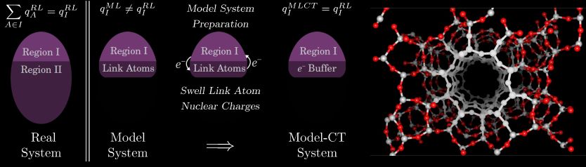 A schematic representation of the ONIOM-CT methodology (left). Zeolite (ZSM-5) system which is currently being treated with the ONIOM-CT method. The white atoms illustrate atoms which would be treated at the high level of theory (right).